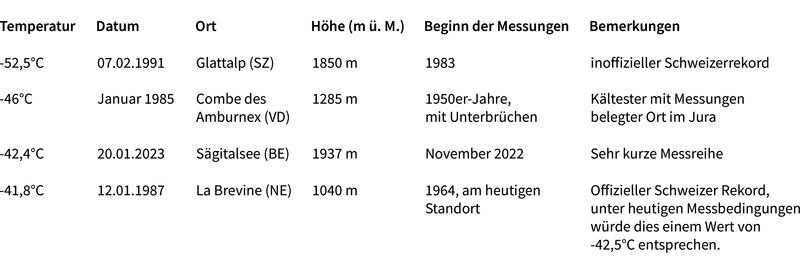 Temperaturrekorde: Was sind Kaltluftseen und warum sind sie so kalt?