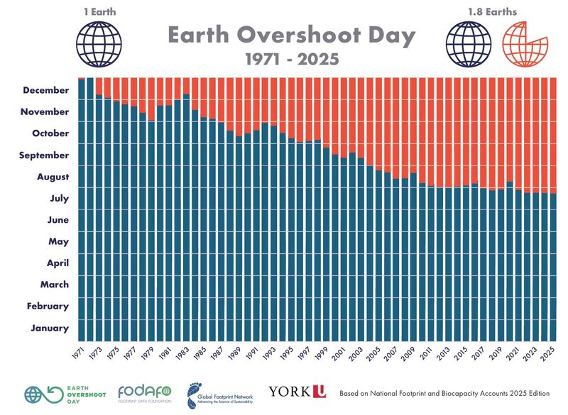 Overshoot Day 2025: Ab heute verbrauchen wir mehr, als die Erde gibt