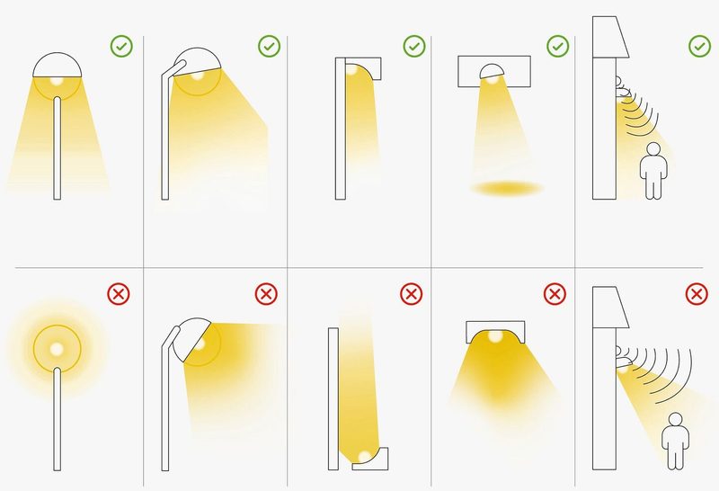 Viele der heute noch gängigen Beleuchtungsformen können einfach verbessert werden, ohne die Beleuchtungsbedürfnisse einzuschränken.