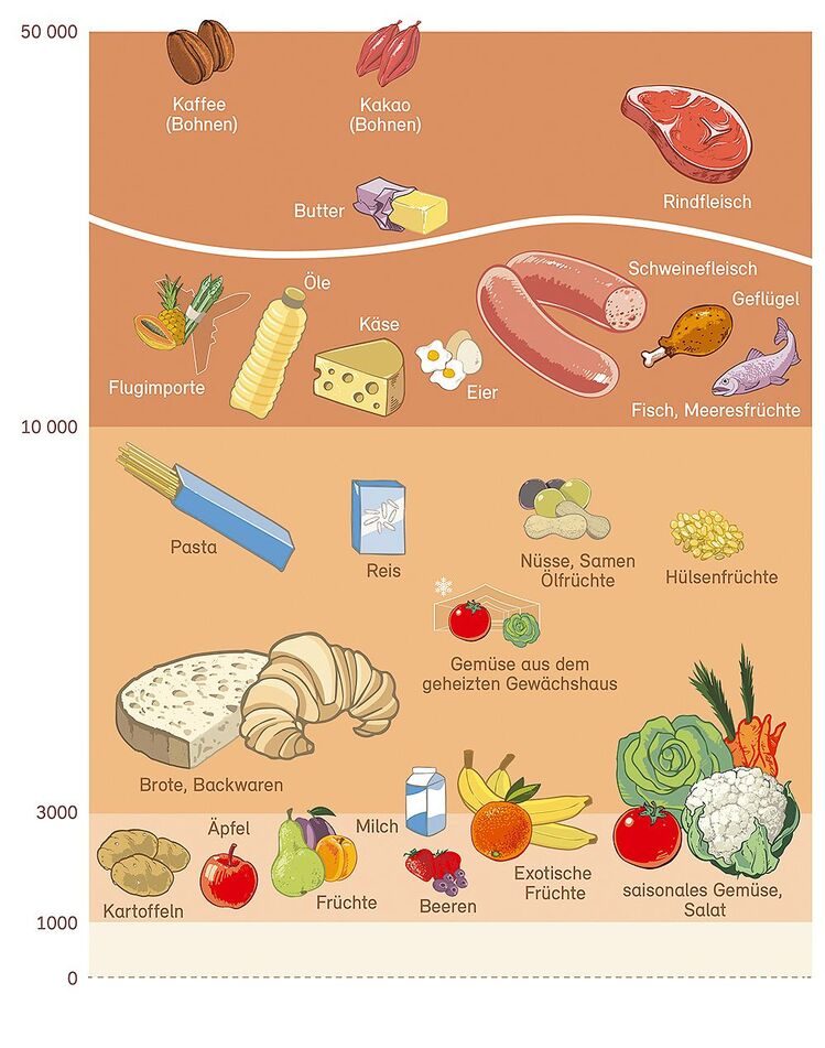 Die Grafik zeigt die Umweltbelastung vermeidbarer Lebensmittelabfälle in Umweltbelastungspunkten (UBP) pro Kilogramm.