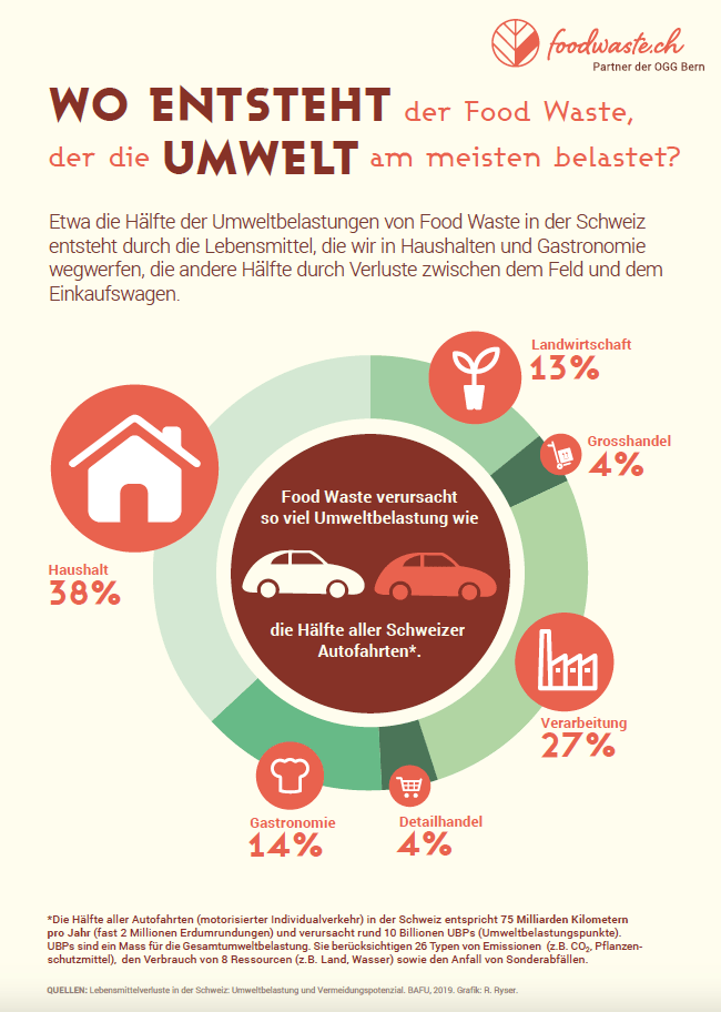 Food Waste im Haushalt reduzieren – eine Expertin zeigt wie