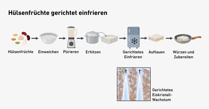 So bekommen Hülsenfrüchte Biss